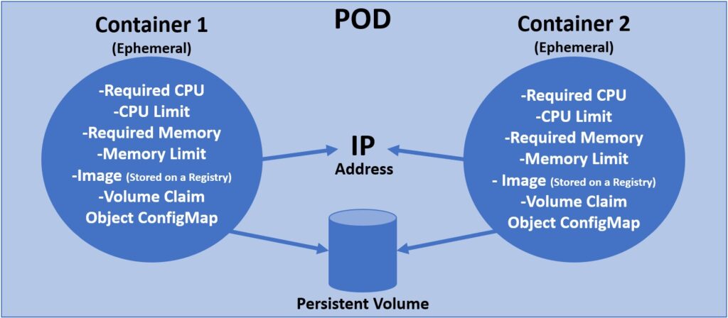 Kubernetes pods